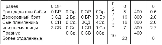 Табл I подтверждает то что было уже выведено из соответственных таблиц других - фото 29
