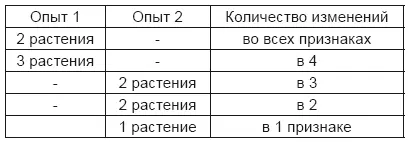 Для первого опыта таким образом превращение было закончено для второго - фото 12
