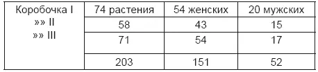 Чистый ли это случай что мужские растения оказались в пропорции 52203 или - фото 15