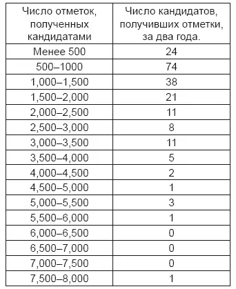 Полное число баллов полученных старшим wrangleroм в наиболее замечательном из - фото 16
