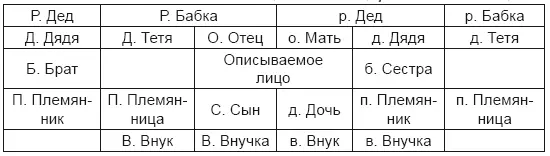 Алфавитный список букв обозначающих родственников мужского пола Б брат БР - фото 21
