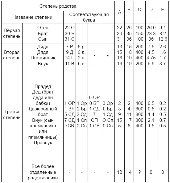 A Отношение числа выдающихся людей в каждой степени родства к числу наиболее - фото 22