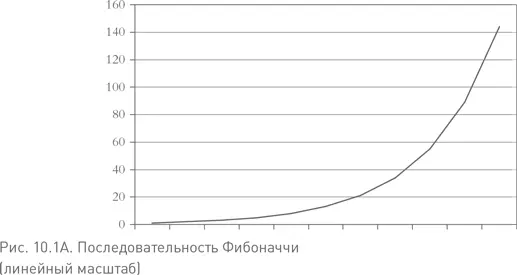 Мандельброт применяет эту концепцию к дневным изменениям индекса Dow Jones На - фото 25