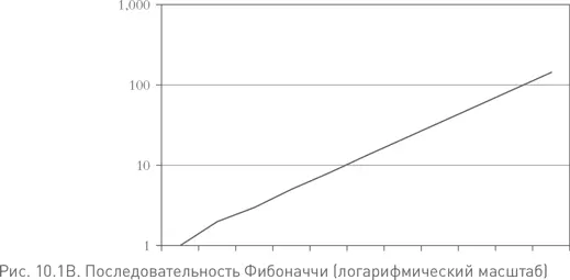 Мандельброт применяет эту концепцию к дневным изменениям индекса Dow Jones На - фото 26