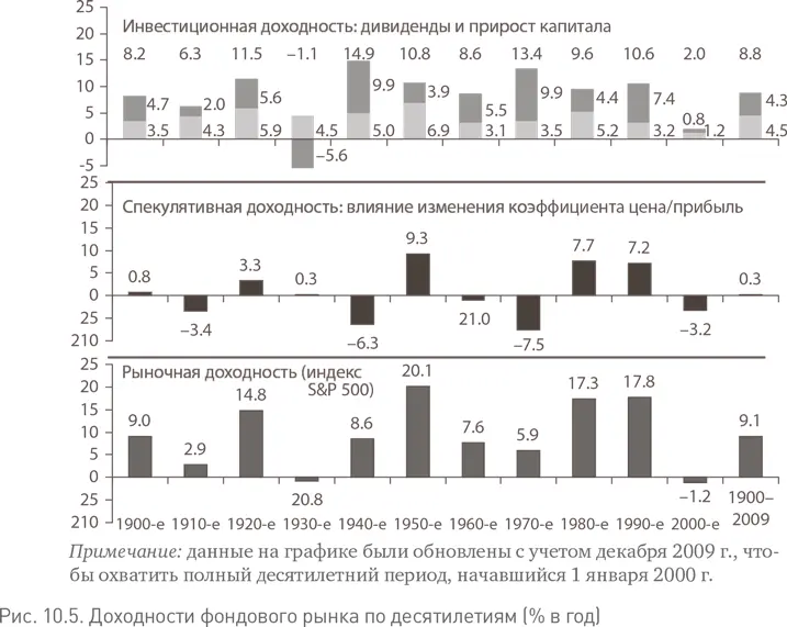 Инвестиционная доходность акций верхний график очень близко соответствует - фото 30