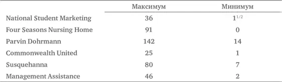 Эти и некоторые другие акции были фаворитами менеджеров взаимных фондов Те - фото 34