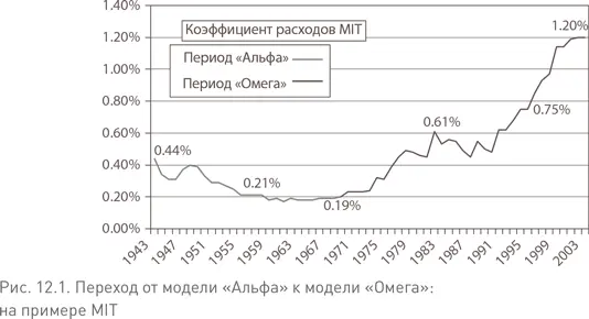 Но эти показатели значительно преуменьшают рост расходов фонда Поскольку - фото 36