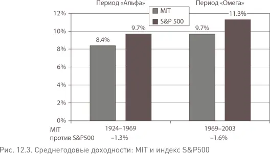 Хотя подобное увеличение отставания доходности MIT от рынка за 34летний период - фото 38