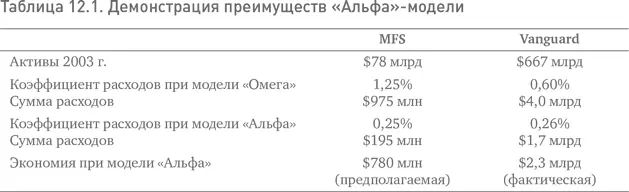 Переход Vanguard к модели Альфа положительно сказался не только на создании - фото 44