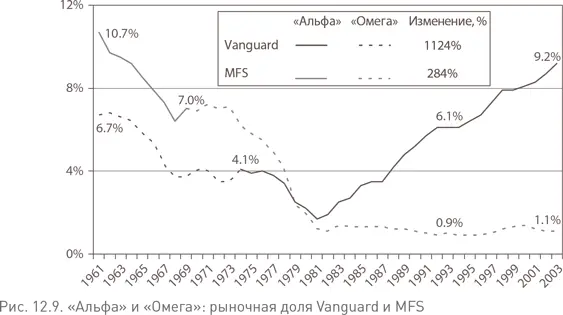 Рост активов MFS также был впечатляющим с 33 млрд в 1969 г когда компания - фото 45
