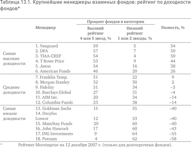 Однако все менеджеры в шестерке аутсайдеров являются подразделениями гигантских - фото 47
