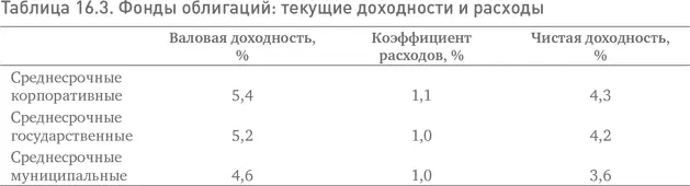 Но в случае облигаций процентный доход имеет особое значение Почему Потому - фото 60