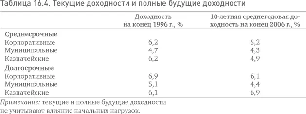 Если бы инвесторы больше знали об этой взаимосвязи они бы искали фонды - фото 61