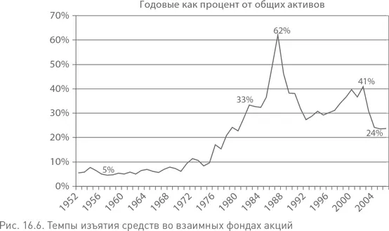 Но как оказалось этот знаменательный скачок темпов изъятия средств не столько - фото 68