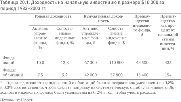 Безусловно своим успешным вторжением индексное инвестирование пошатнуло - фото 78