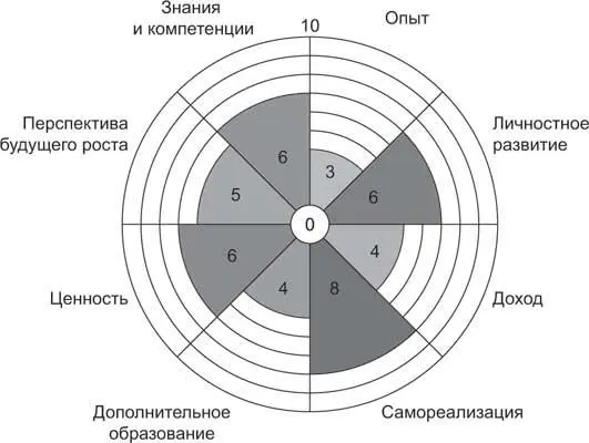 Оцените насколько вы удовлетворены каждым сегментом и насколько вас устраивает - фото 10