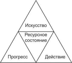 Взаимодействие с миром искусстваусиливает креативность поддерживает ресурсное - фото 19