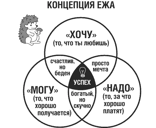 Определите три главных элемента 1 Что вам действительно нравится делать 2 - фото 6