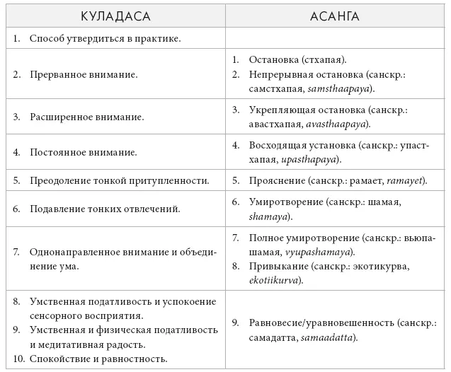 Первая и вторая ступени в системе Асанги включены в мою вторую ступень Ступени - фото 133