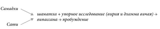 Самадхи и сати развиваются в равной степени но до поздних этапов не - фото 134