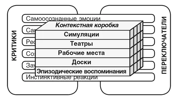 В повседневной жизни все эти функции работают настолько автоматически что мы - фото 106