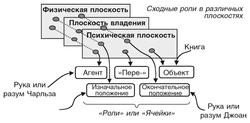 Точно так же вы можете думать об автомобиле как о транспортном средстве о - фото 112