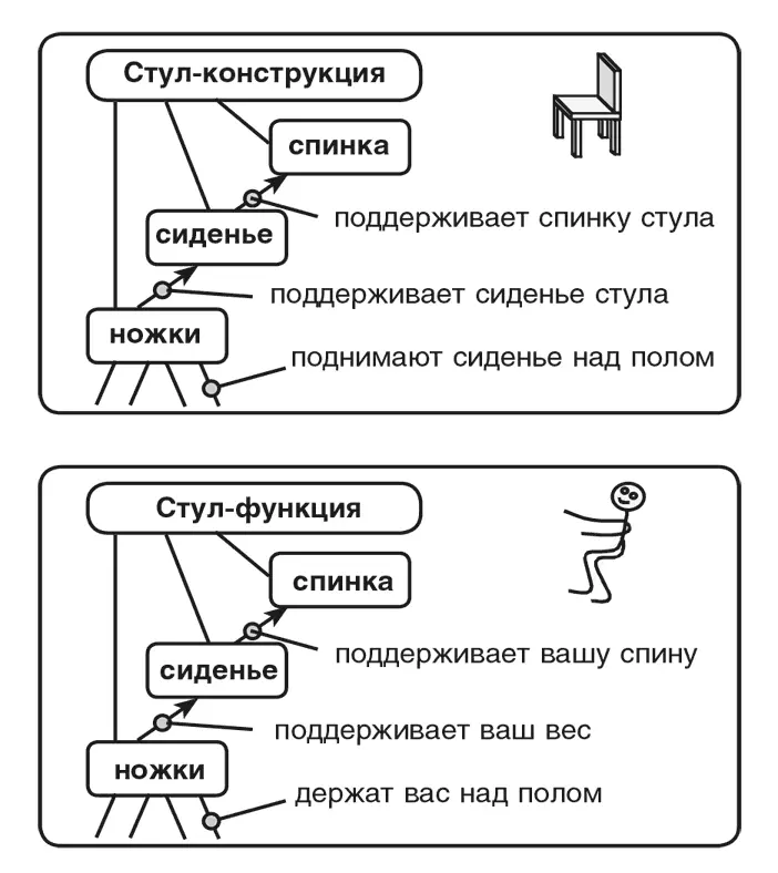 Аналогичным образом вы можете считать тот же самый стул вашей собственностью - фото 118