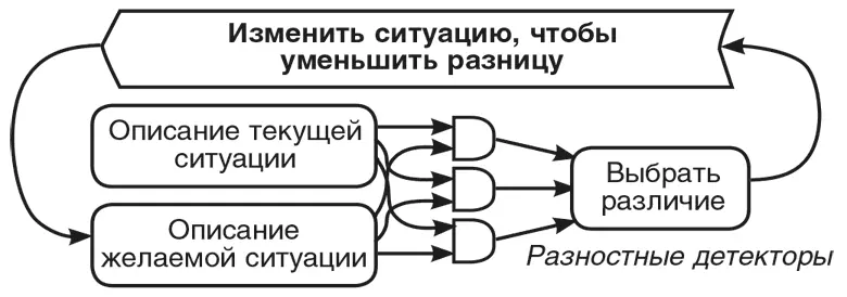 Разностная машина Чтобы превратить все это в копировальную машину мы можем - фото 119