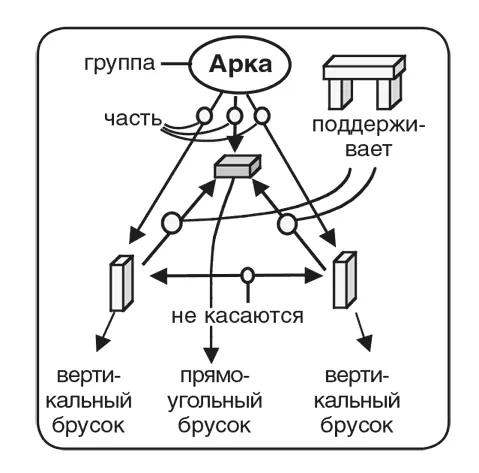 Каждая из связей под названием часть группа поддерживает и не - фото 124