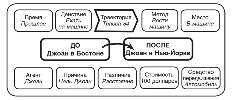 Этот фрейм включает в себя две семантические сети описывающие ситуации до и - фото 128