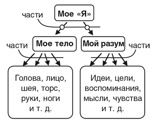 Более сложная модель себя Каждая из моделей себя которые делает человек - фото 138
