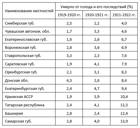 В ряде губерний от голода и его последствий умерло 1014 процентов всего - фото 1