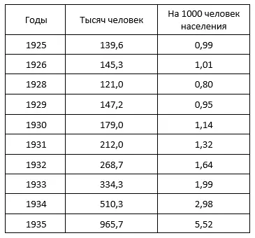 Подавляющее число заключенных составляли русские Доля их в населении Гулага - фото 6