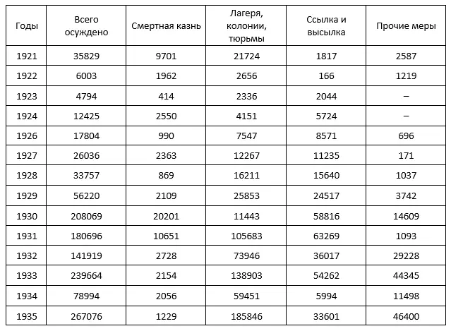 Всего осуждено за контрреволюционные и другие особо опасные преступления за - фото 7