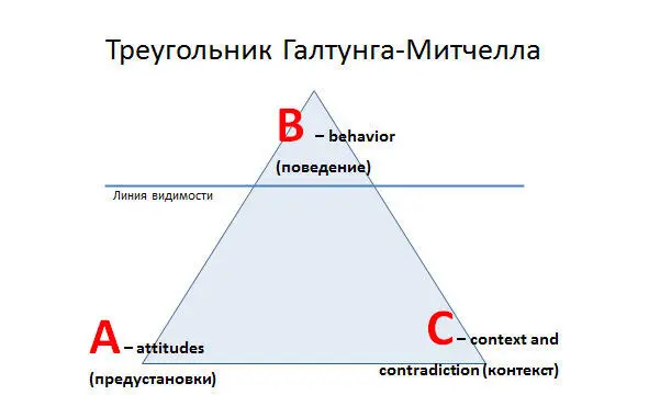 Обратите внимание у живого человека мы можем видеть только пункт В и судить - фото 4