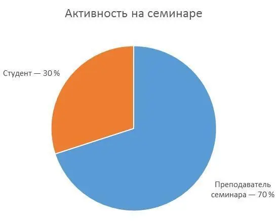 Рис 2 Активность участников и преподавателя на семинаре Мастеркласс Рис - фото 5