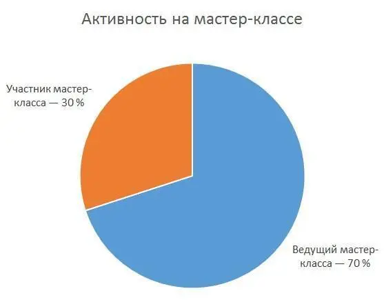 Рис 3 Активность участников и ведущего на мастерклассе Тренинг - фото 6