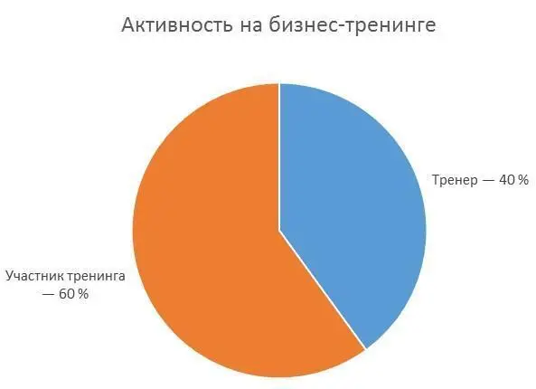 Рис 4 Активность участников и преподавателя на бизнестренинге - фото 7