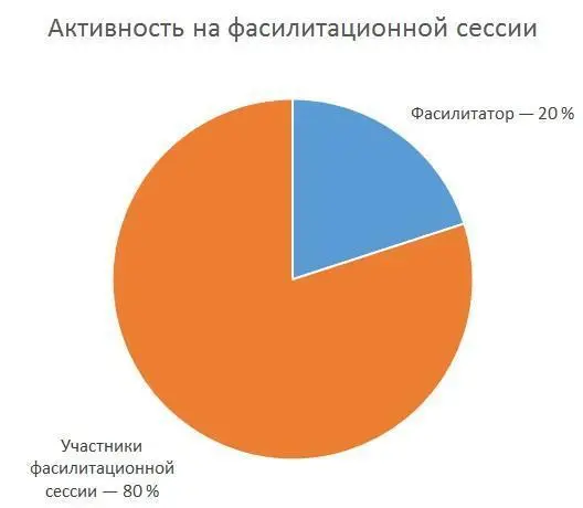 Рис 5 Активность участников и фасилитатора Итак сделаем краткий вывод в - фото 8