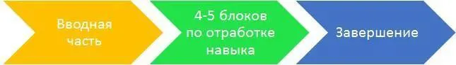 Рис 6 Стандартная структура тренинга Рассмотрим подробнее особенности - фото 9