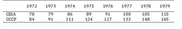 По экспорту оружия Советский Союз в 1980 г уже догнал Америку Советский Союз - фото 4