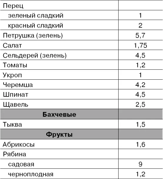 Таблица 2 Содержание витамина Е в продуктах в мг на 100 г съедобной части - фото 2