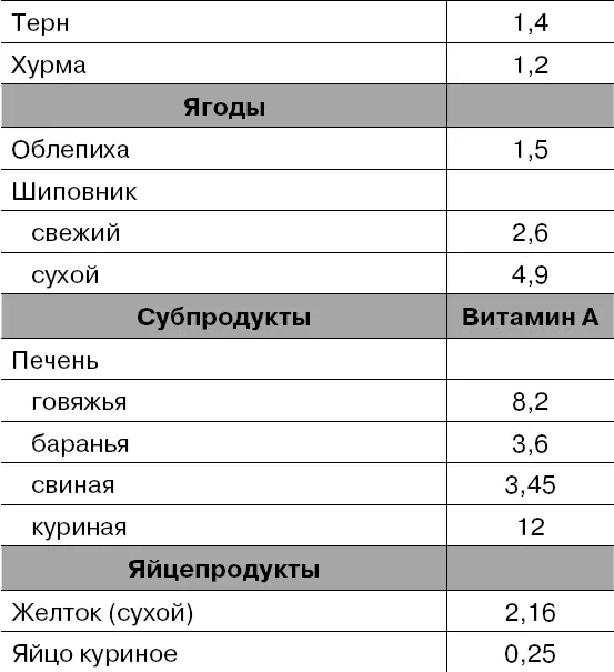 Таблица 2 Содержание витамина Е в продуктах в мг на 100 г съедобной части - фото 3