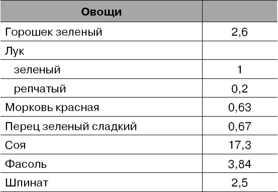 Таблица 3 Содержание витамина В 2в продуктах в мг на 100 г съедобной части - фото 4
