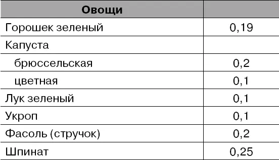 Таблица 4 Содержание витамина С в продуктах в мг на 100 - фото 7