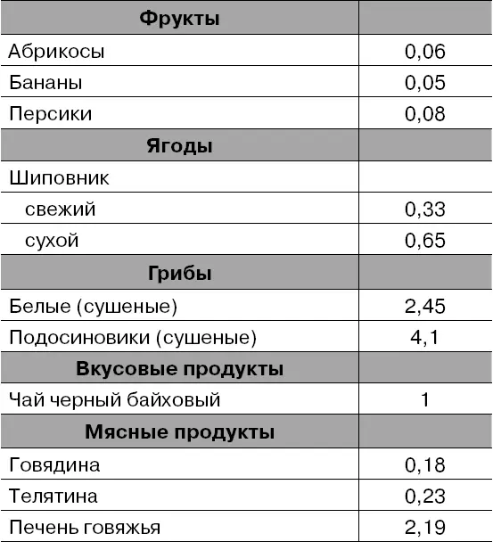 Таблица 4 Содержание витамина С в продуктах в мг на 100 г съедобной части - фото 8