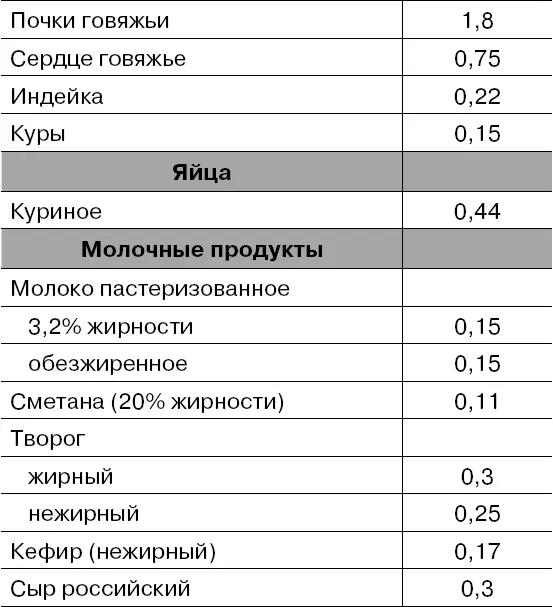 Таблица 4 Содержание витамина С в продуктах в мг на 100 г съедобной части - фото 9