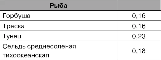 Таблица 4 Содержание витамина С в продуктах в мг на 100 г съедобной части - фото 10