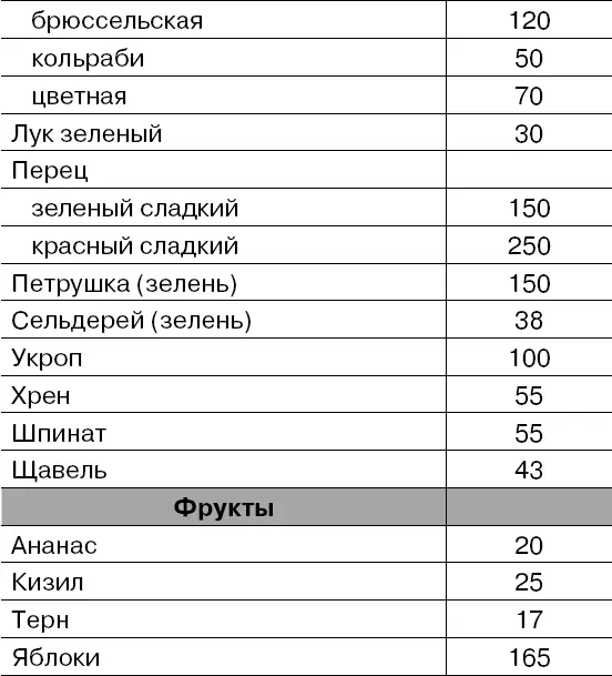 Таблица 5 Продукты наиболее богатые витаминами в мг на 100 г съедобной - фото 12