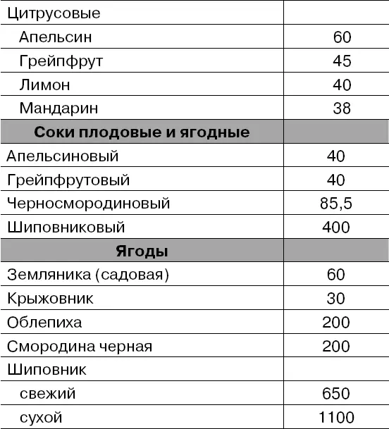 Таблица 5 Продукты наиболее богатые витаминами в мг на 100 г съедобной - фото 13